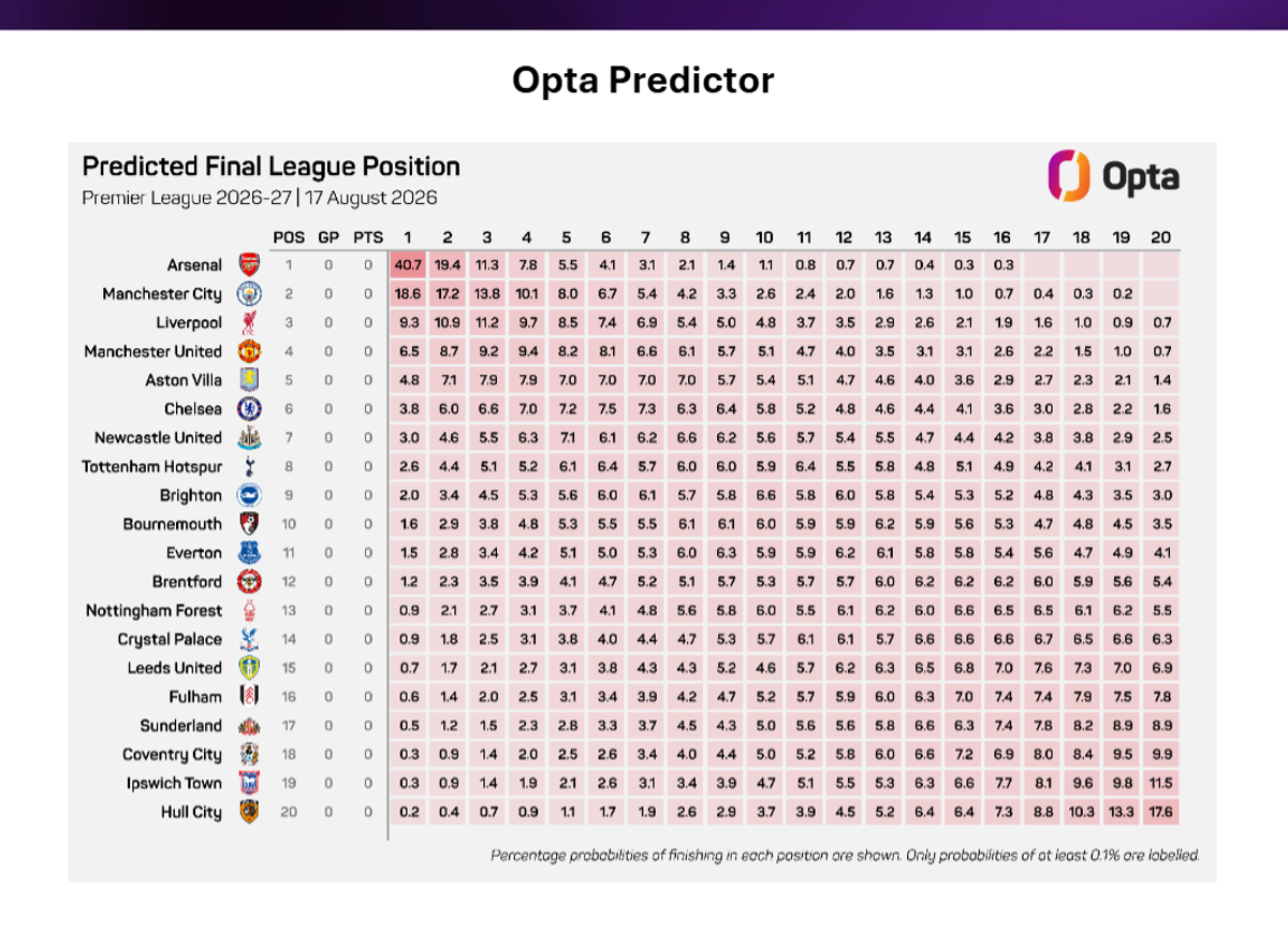Supercomputer predicts runaway Premier League champions - and gives one ...